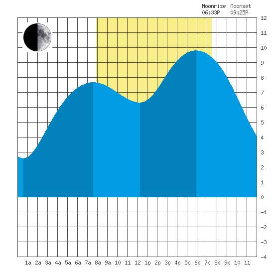 SW Chenega Island tide chart for Monday, September 29, 2025