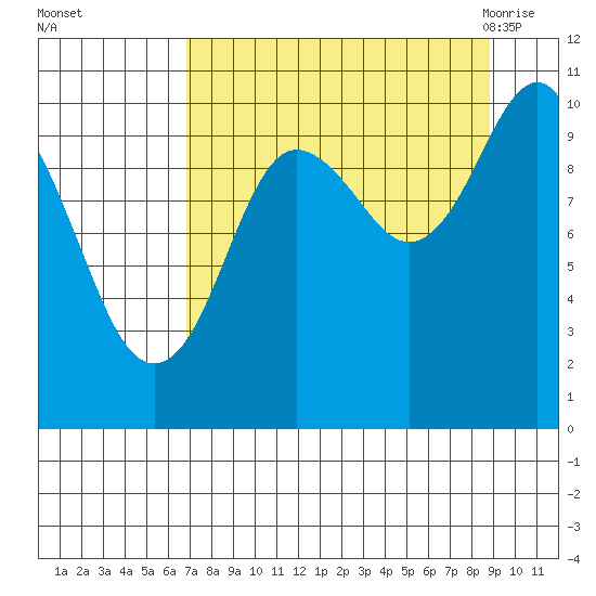 SW Chenega Island tide chart for Wednesday, September 3, 2025