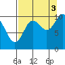 SW Chenega Island tide chart for Wednesday, September 3, 2025