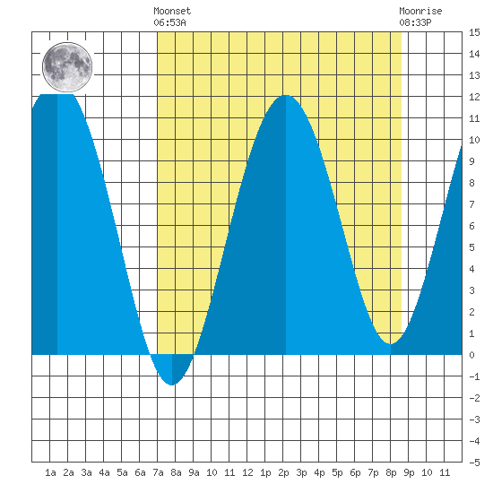 SW Chenega Island tide chart for Sunday, September 7, 2025