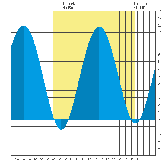 SW Chenega Island tide chart for Monday, September 8, 2025