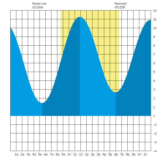 SW Chenega Island tide chart for Friday, October 17, 2025