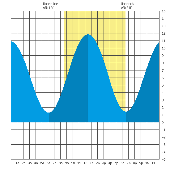 SW Chenega Island tide chart for Saturday, October 18, 2025