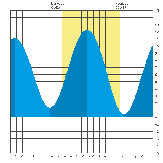 SW Chenega Island tide chart for Sunday, October 19, 2025