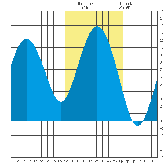 SW Chenega Island tide chart for Wednesday, October 22, 2025
