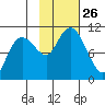 SW Chenega Island tide chart for Sunday, October 26, 2025