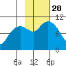 SW Chenega Island tide chart for Tuesday, October 28, 2025