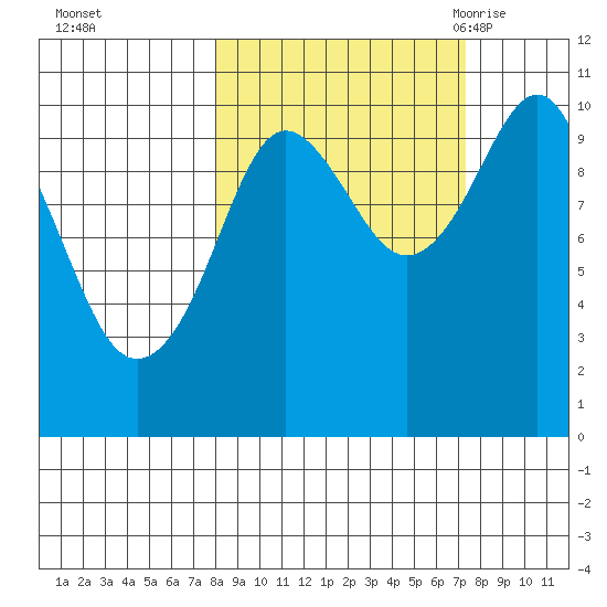 SW Chenega Island tide chart for Thursday, October 2, 2025