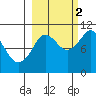 SW Chenega Island tide chart for Thursday, October 2, 2025