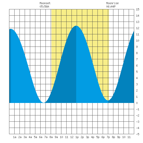 SW Chenega Island tide chart for Sunday, October 5, 2025