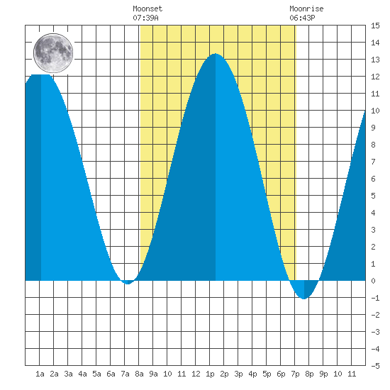 SW Chenega Island tide chart for Monday, October 6, 2025