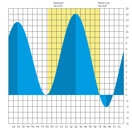 SW Chenega Island tide chart for Tuesday, October 7, 2025