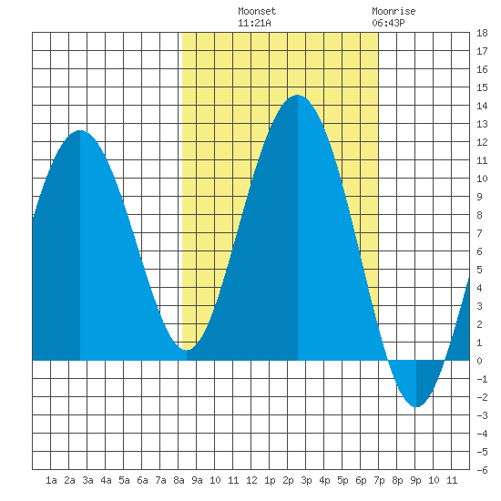SW Chenega Island tide chart for Wednesday, October 8, 2025