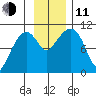 SW Chenega Island tide chart for Tuesday, November 11, 2025