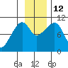 SW Chenega Island tide chart for Wednesday, November 12, 2025