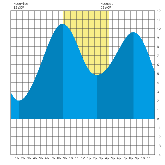 SW Chenega Island tide chart for Thursday, November 13, 2025