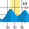 SW Chenega Island tide chart for Thursday, November 13, 2025