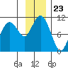 SW Chenega Island tide chart for Sunday, November 23, 2025