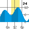 SW Chenega Island tide chart for Monday, November 24, 2025