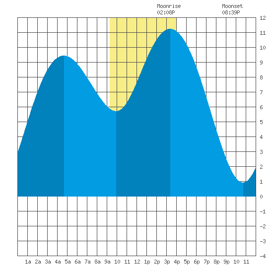 SW Chenega Island tide chart for Tuesday, November 25, 2025