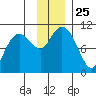 SW Chenega Island tide chart for Tuesday, November 25, 2025