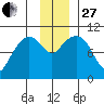 SW Chenega Island tide chart for Thursday, November 27, 2025