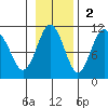 SW Chenega Island tide chart for Sunday, November 2, 2025