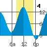 SW Chenega Island tide chart for Tuesday, November 4, 2025