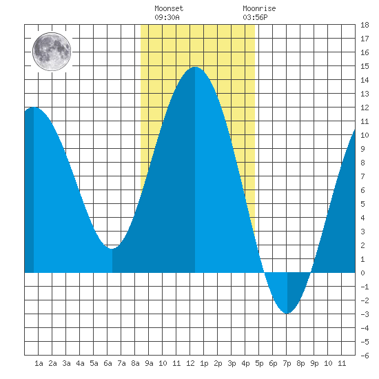 SW Chenega Island tide chart for Wednesday, November 5, 2025