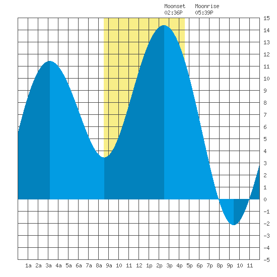 SW Chenega Island tide chart for Saturday, November 8, 2025