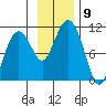 SW Chenega Island tide chart for Sunday, November 9, 2025