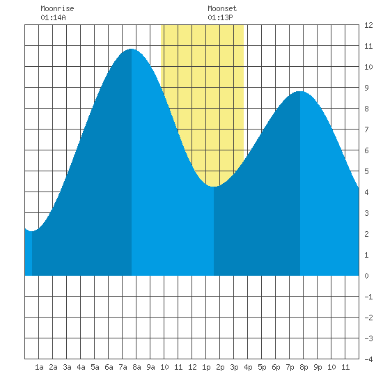 SW Chenega Island tide chart for Friday, December 12, 2025