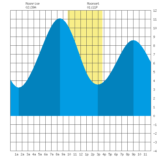 SW Chenega Island tide chart for Saturday, December 13, 2025