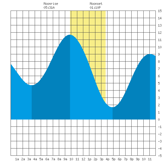 SW Chenega Island tide chart for Monday, December 15, 2025