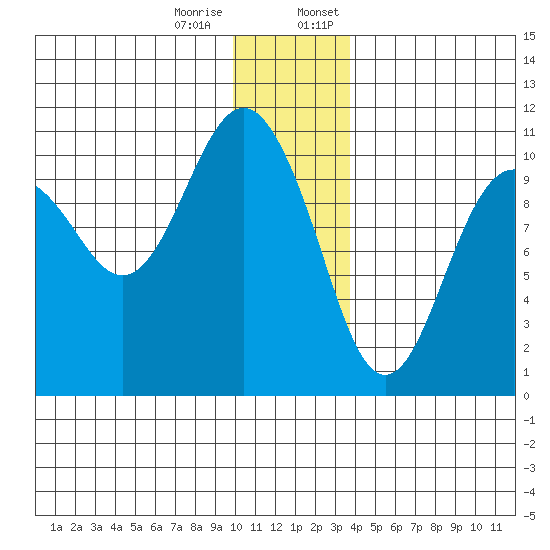 SW Chenega Island tide chart for Tuesday, December 16, 2025