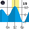 SW Chenega Island tide chart for Friday, December 19, 2025