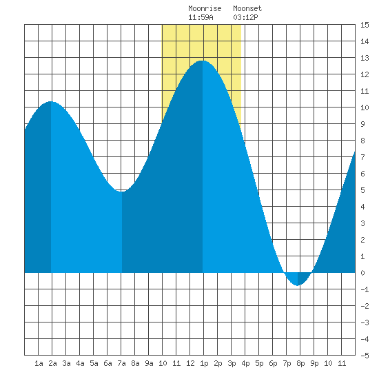 SW Chenega Island tide chart for Saturday, December 20, 2025