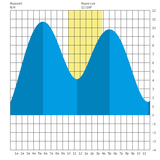 SW Chenega Island tide chart for Friday, December 26, 2025