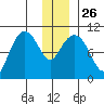 SW Chenega Island tide chart for Friday, December 26, 2025
