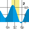 SW Chenega Island tide chart for Tuesday, December 2, 2025