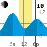 SW Chenega Island tide chart for Saturday, January 10, 2026