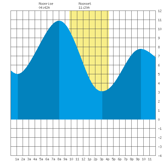 SW Chenega Island tide chart for Monday, January 12, 2026