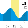 SW Chenega Island tide chart for Tuesday, January 13, 2026