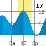 SW Chenega Island tide chart for Saturday, January 17, 2026