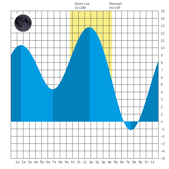 SW Chenega Island tide chart for Sunday, January 18, 2026