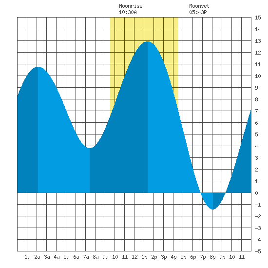 SW Chenega Island tide chart for Monday, January 19, 2026