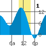 SW Chenega Island tide chart for Thursday, January 1, 2026