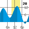 SW Chenega Island tide chart for Tuesday, January 20, 2026