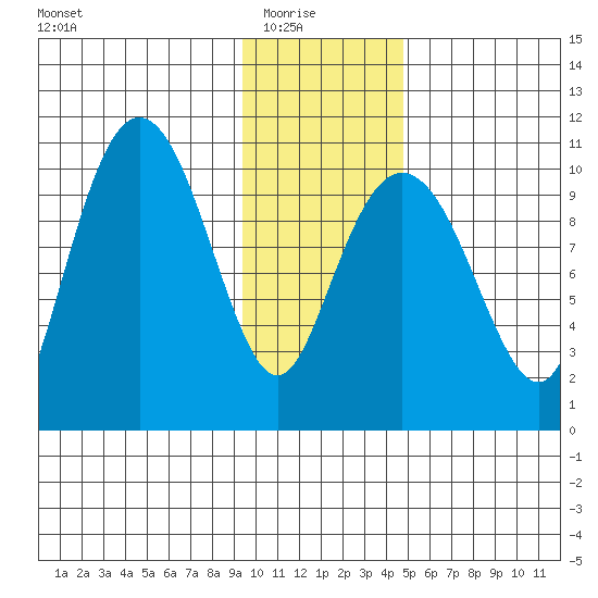 SW Chenega Island tide chart for Saturday, January 24, 2026