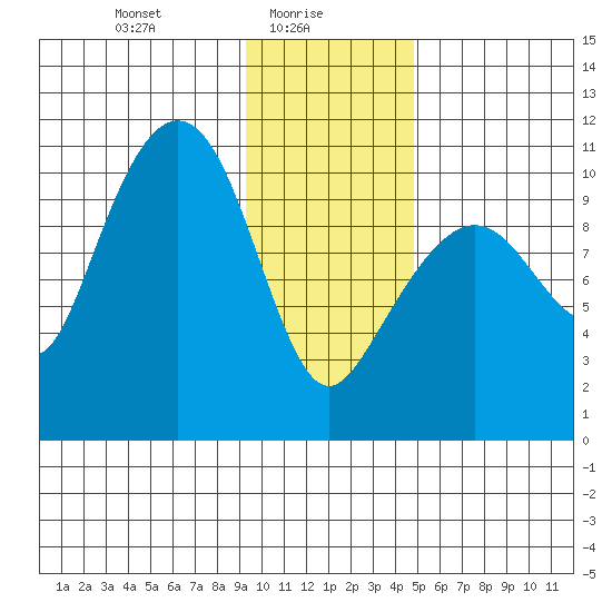 SW Chenega Island tide chart for Monday, January 26, 2026